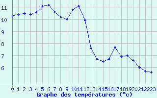 Courbe de tempratures pour Biache-Saint-Vaast (62)