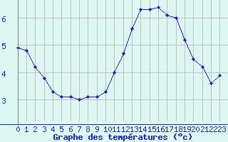Courbe de tempratures pour Le Bourget (93)