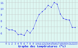 Courbe de tempratures pour Ile du Levant (83)