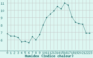 Courbe de l'humidex pour Ile du Levant (83)