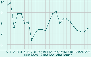 Courbe de l'humidex pour Le Talut - Belle-Ile (56)