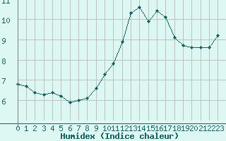 Courbe de l'humidex pour La Chapelle-Montreuil (86)