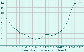 Courbe de l'humidex pour Villacoublay (78)