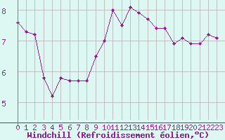 Courbe du refroidissement olien pour Guret (23)