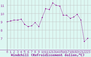 Courbe du refroidissement olien pour Boulc (26)