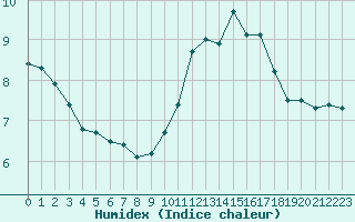 Courbe de l'humidex pour Ile du Levant (83)