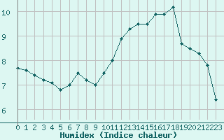 Courbe de l'humidex pour Albert-Bray (80)