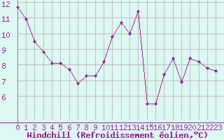 Courbe du refroidissement olien pour Aurillac (15)