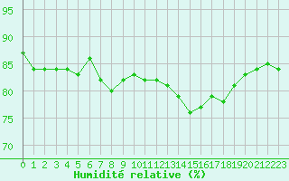 Courbe de l'humidit relative pour Carcassonne (11)