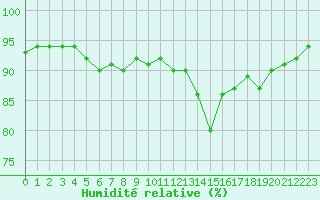 Courbe de l'humidit relative pour Aubenas - Lanas (07)