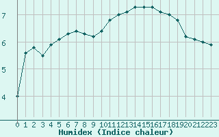 Courbe de l'humidex pour Bulson (08)