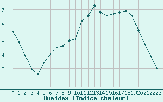 Courbe de l'humidex pour Lignerolles (03)