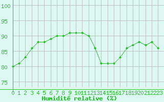 Courbe de l'humidit relative pour Sarzeau (56)