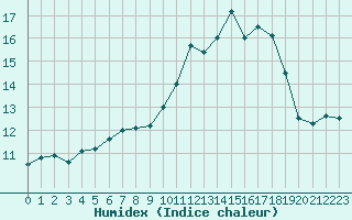 Courbe de l'humidex pour Ile de Groix (56)