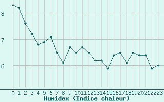 Courbe de l'humidex pour Dieppe (76)