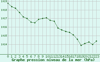 Courbe de la pression atmosphrique pour Biscarrosse (40)