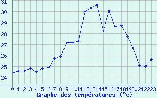 Courbe de tempratures pour Cap Corse (2B)