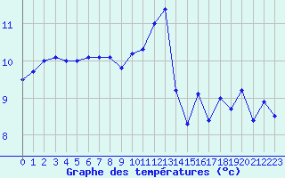 Courbe de tempratures pour Ile de Groix (56)