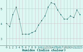 Courbe de l'humidex pour Sallanches (74)