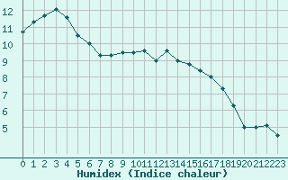 Courbe de l'humidex pour Niort (79)