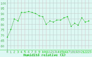 Courbe de l'humidit relative pour Saint-Cyprien (66)