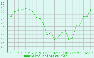 Courbe de l'humidit relative pour Nancy - Essey (54)
