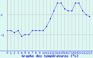 Courbe de tempratures pour Herserange (54)