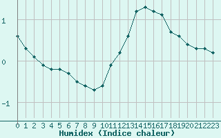 Courbe de l'humidex pour Sain-Bel (69)