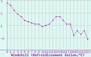 Courbe du refroidissement olien pour Miribel-les-Echelles (38)