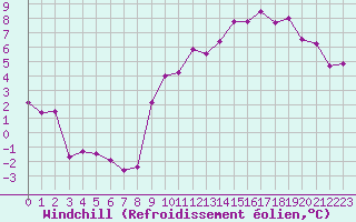 Courbe du refroidissement olien pour Saint-Philbert-sur-Risle (27)