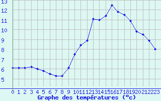 Courbe de tempratures pour Croisette (62)