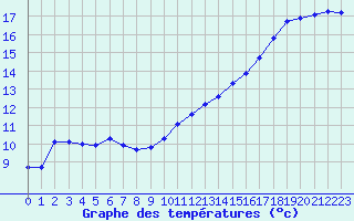 Courbe de tempratures pour Grardmer (88)