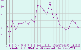 Courbe du refroidissement olien pour Biscarrosse (40)
