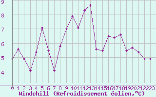 Courbe du refroidissement olien pour Aizenay (85)