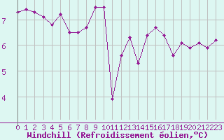 Courbe du refroidissement olien pour Lanvoc (29)