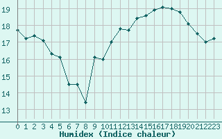 Courbe de l'humidex pour Cap de la Hague (50)
