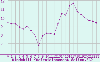 Courbe du refroidissement olien pour Paris Saint-Germain-des-Prs (75)
