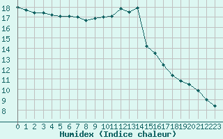 Courbe de l'humidex pour Preonzo (Sw)