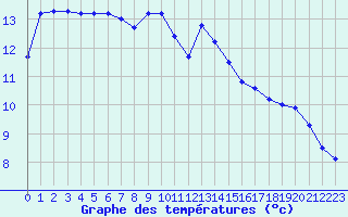 Courbe de tempratures pour Pertuis - Le Farigoulier (84)