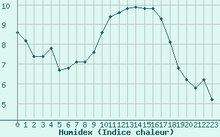 Courbe de l'humidex pour Abbeville (80)