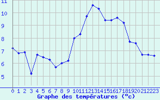 Courbe de tempratures pour Chambry / Aix-Les-Bains (73)