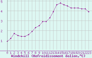 Courbe du refroidissement olien pour Colmar-Ouest (68)