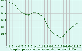 Courbe de la pression atmosphrique pour La Beaume (05)