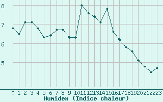 Courbe de l'humidex pour Saint-Igneuc (22)