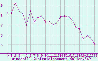 Courbe du refroidissement olien pour Bulson (08)