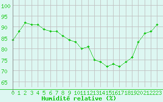 Courbe de l'humidit relative pour Liefrange (Lu)