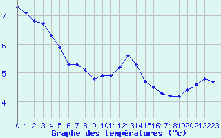 Courbe de tempratures pour Saclas (91)