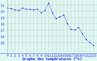 Courbe de tempratures pour Mende - Chabrits (48)