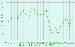 Courbe de l'humidit relative pour Saclas (91)
