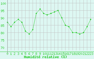 Courbe de l'humidit relative pour Le Touquet (62)
